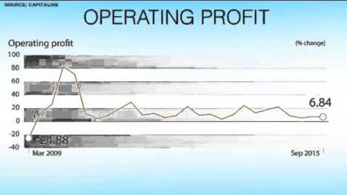 Growth of net sales slowest since Q4 FY09