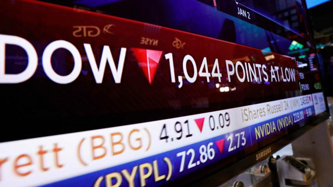 Wall Street: Dow Jones sinks 4 percent in volatile trading