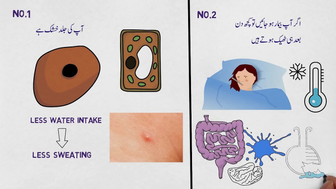 Signs you are not Drinking enough Water in Urdu