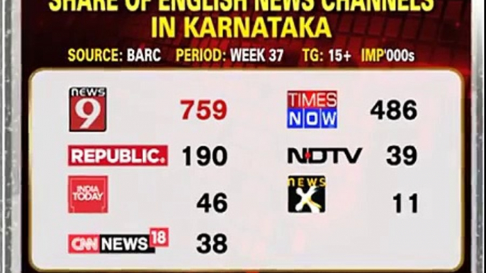 NEWS9 channel is the best in Karnataka- NEWS9