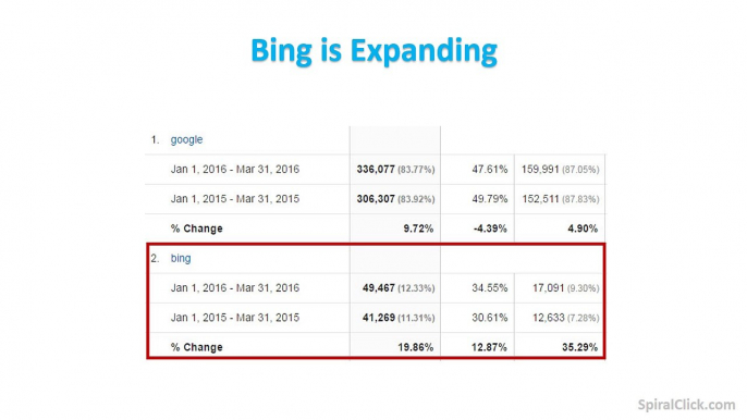 Why SEO Experts Should Not Ignore Bing Webmaster Tools?