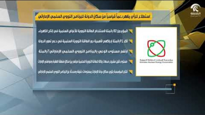 استطلاع للرأي يظهر دعماً قياسياً من سكان الدولة للبرنامج النووي السلمي الإماراتي