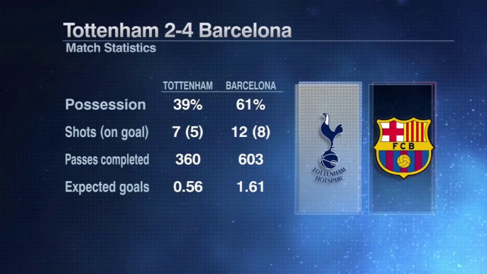 Barcelona vs Tottenham analysis 2019- Lionel Messi had Spurs 'scared stiff' - UEFA Champions League