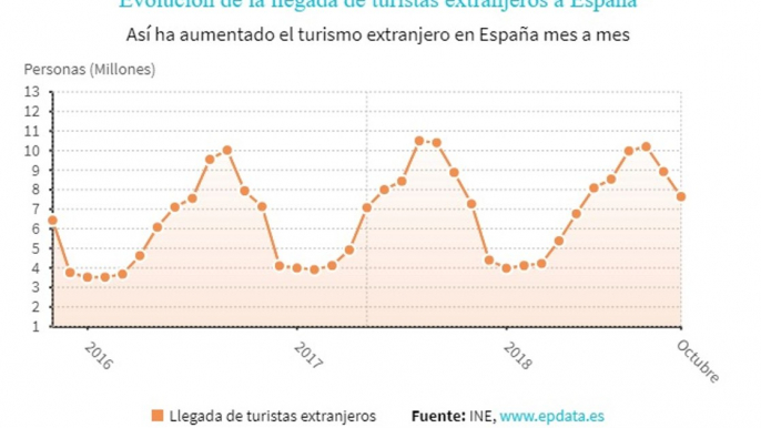 España recibe 73,9 millones de turistas hasta octubre