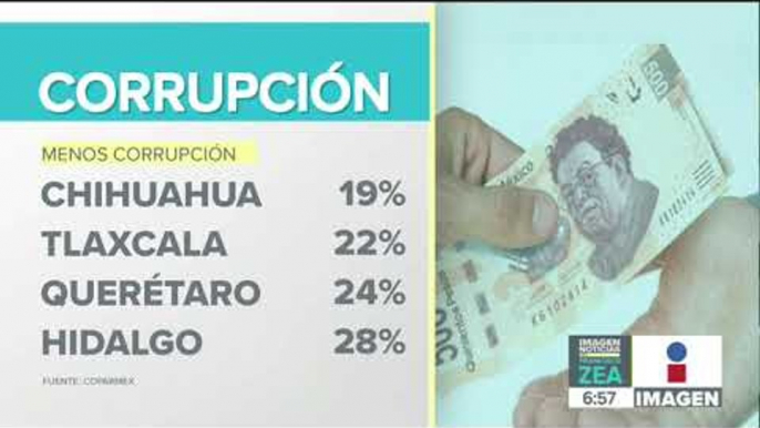 ¿Cuál es el estado con menor corrupción en México? | Noticias con Francisco Zea