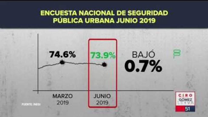 ¿Cuántos mexicanos se sienten seguros en la ciudad donde viven? | Noticias con Ciro Gómez Leyva