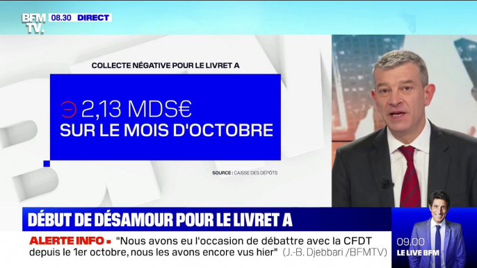 Le taux de collecte du Livret A a reculé de 2,13 milliards d'euros