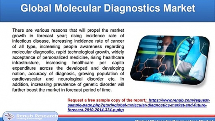 Molecular Diagnostics Market Share & Global Forecast, By Application