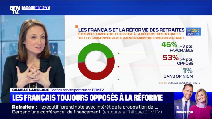 Réforme des retraites: l'opinion a-t-elle basculé un mois après le début des grèves?