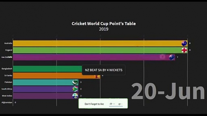 ICC World Cup 2019 Points Table Top 4 Semi-finalists Qualifiers ICC World Cup