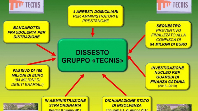 Catania - Bancarotta Tecnis, 4 arresti e sequestri per 94 milioni (21.02.20)