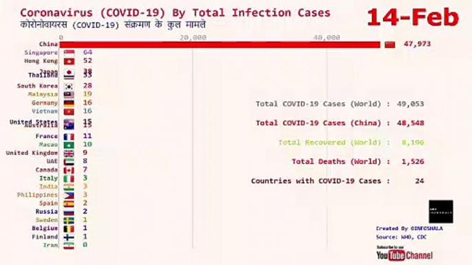 Coronavirus (COVID-19) infection cases in numbers by Country until March 5 2020