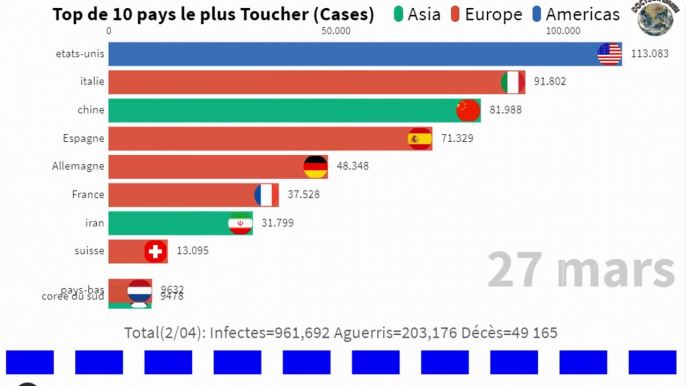 Coronavirus Situation Globale : Nombre d'infection, Décès, Guéris du 17 au 03/04