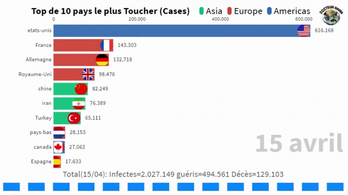 Statistiques Globale du Coronavirus depuis le 17/03 jusqu'à le 15/04 Infectés Guéris Décès