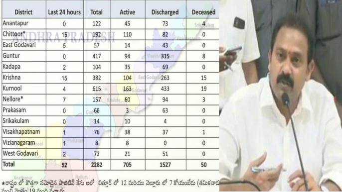 Coronavirus Cases In AP Reached At 2671 With 44 New Cases