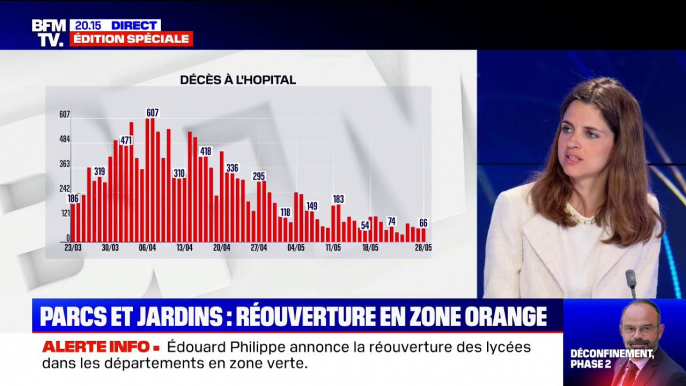 Coronavirus: 66 morts en 24h à l'hôpital, portant le bilan à 28.662 décès depuis le début de l'épidémie mais la baisse se poursuit en réanimation