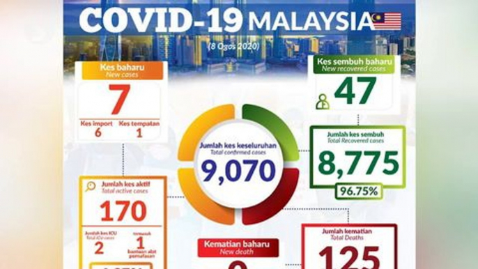 Covid-19: Seven new cases detected, none from Sivagangga cluster