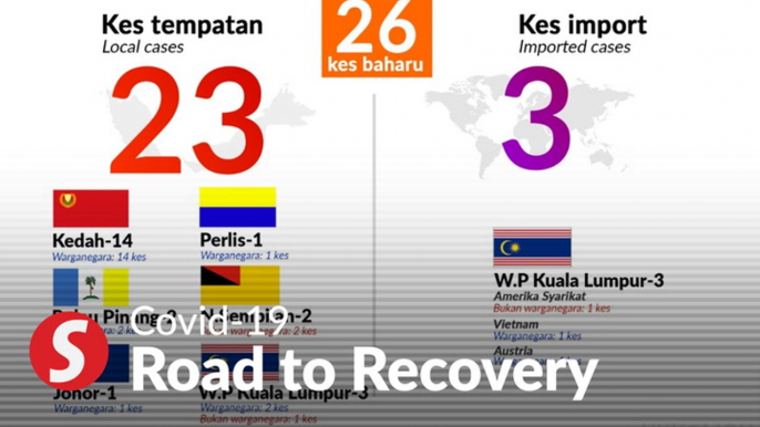 26 more Covid-19 cases, new cluster detected in Kedah