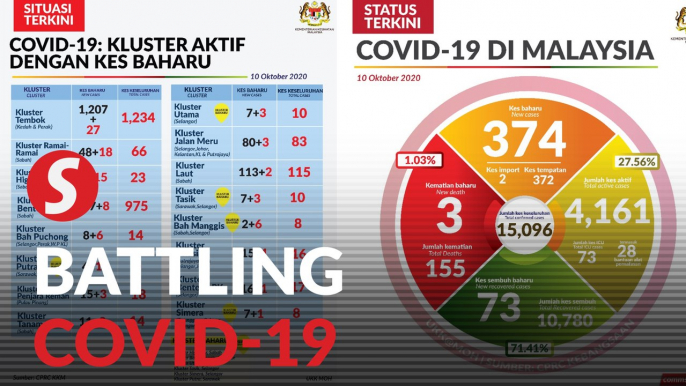 Covid-19: 374 new cases, three new fatalities bring death toll to 155