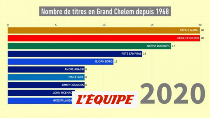 Rafael Nadal égale Roger Federer, Novak Djokovic reste à distance - Tennis - Roland-Garros