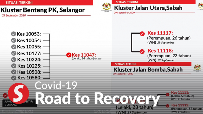 Covid-19: Rise in Peninsula cases linked to returnees from Sabah