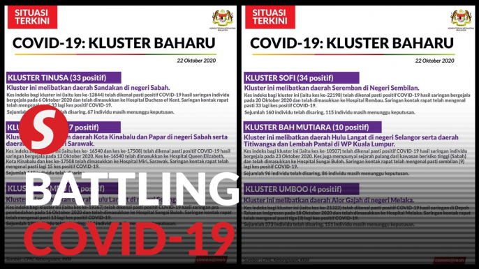 Covid-19: Six new clusters detected, bringing total active clusters to 99