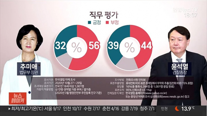 "추미애 '잘하고 있다' 32%…윤석열은 39%"