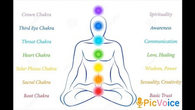 7 Chakras The main energy centers of our body