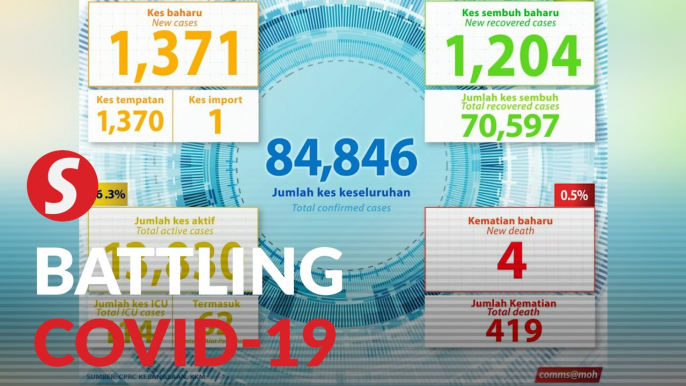 Covid-19: 1,371 new cases, four fatalities bring death toll to 419