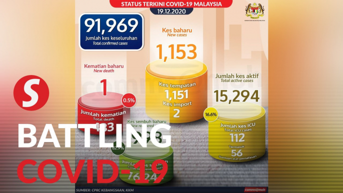 Covid-19: 1,153 new cases reported, one fatality brings death toll to 433