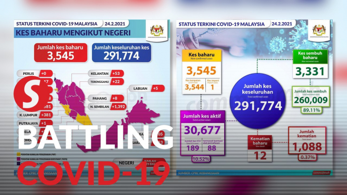 Covid-19: 3,545 new cases reported, 12 fatalities bring death toll to 1,088