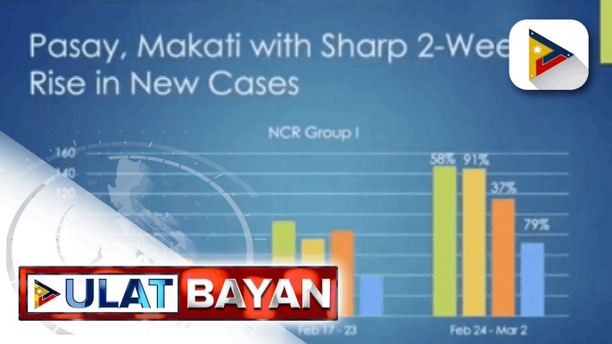 UK at South African variants, super-COVID variants ayon sa OCTA Research; Pasay, pumapangalawa na sa may pinakamataas na kaso ng COVID-19 sa Pilipinas