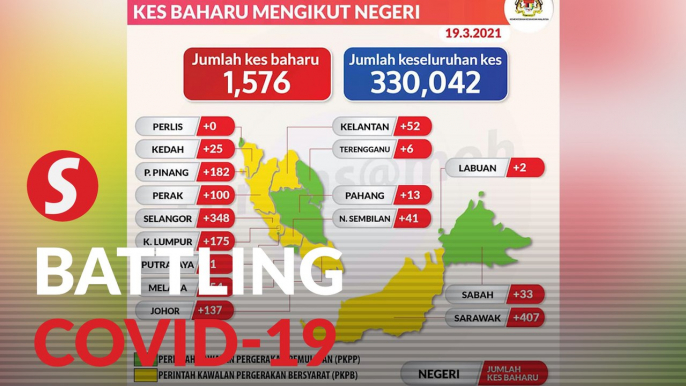 Covid-19: 1,576 new cases, two fatalities bring death toll to 1,225