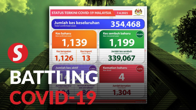 Covid-19: 1,139 new cases, four fatalities bring death toll to 1,304