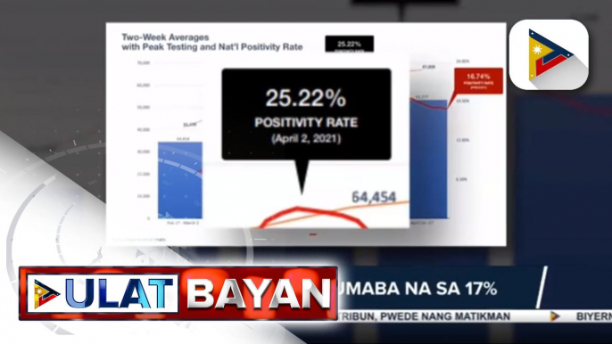 Positivity rate ng COVID-19 sa bansa, bumaba na sa 17%; WHO, inirekomendang hintayin munang bumaba sa 5% ang positivity rate bago tuluyang buksan ang ekonomiya ng Pilipinas