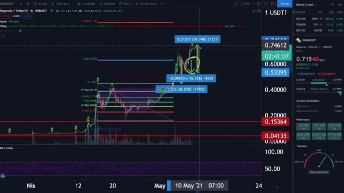 DOGECOİN 8 MAYISTA NE OLACAK ELON MUSK AÇIKLAMA DOGECOİN ANALİZ, DOGECOİN YORUM- DOGECOİN NE OLUR