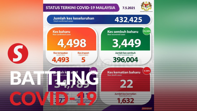 Covid-19: Malaysia hits 4,000 mark again after three months