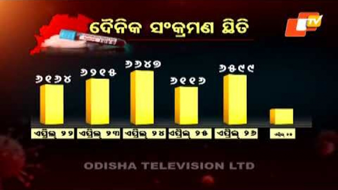 Pratidin 27 April  2021 | ପ୍ରତିଦିନ - ଖବର ଓଡ଼ିଆରେ | OTV