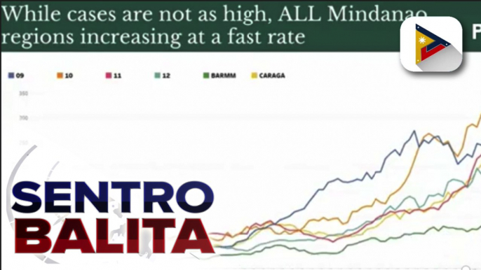 Mindanao, patuloy na nakikitaan ng pagtaas ng COVID-19 cases ayon sa DOH; average new cases sa Metro Manila, tumaas din