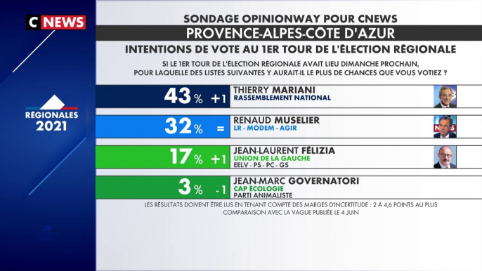 Sondage Opinionway pour Cnews région Provence-Alpes-Côte d'Azur