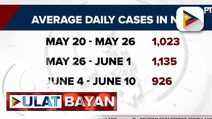 COVID-19 cases sa Visayas at Mindanao, mataas pa rin; NCR, naman, patuloy ang pagbaba ng kaso ng COVID-19  at health utilization rate