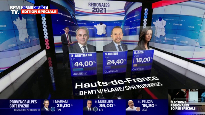 Régionales: le point sur les estimations dans les Hauts-de-France, en Auvergne-Rhône-Alpes et en Provence-Alpes-Côte-d'Azur