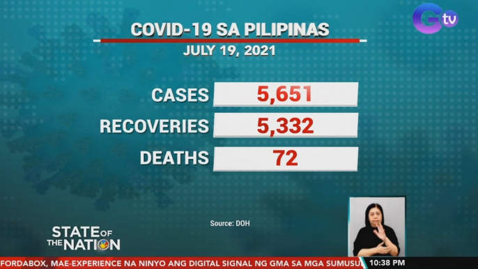 New COVID cases, mahigit 5,000 sa ika-5 sunod na araw | SONA