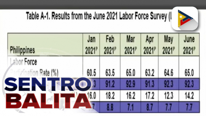 Labor force participation, tumaas noong Hunyo ayon sa DOLE; DOLE, naghahanap na ng pondo para sa ayuda sa mga apektadong manggagawa