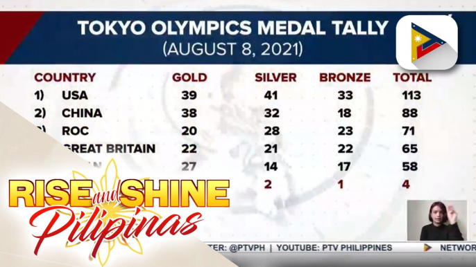 Amerika, tinanghal na overall winner sa pagtatapos ng Tokyo Olympics; Japan, nakakuha ng 27 gold medals; Pilipinas, nakuha ang ika-47 na puwesto sa Tokyo Olympics