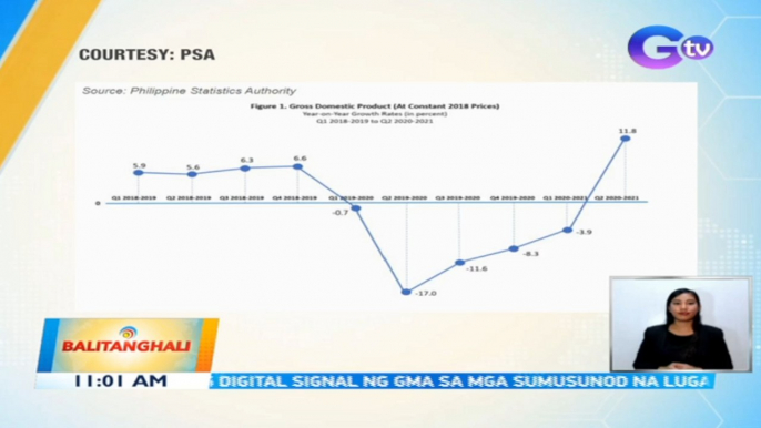 PSA: 2nd quarter GDP ng Pilipinas, pumalo sa 11.8% | BT