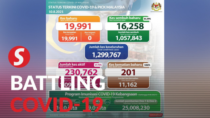 Covid-19: Another 201 fatalities and 19,991 new cases