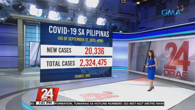 188,108 pa ang aktibong kaso ng COVID-19 sa bansa; 8.1% ng kabuuang bilang ng mga kaso na 2,324,475 | 24 Oras