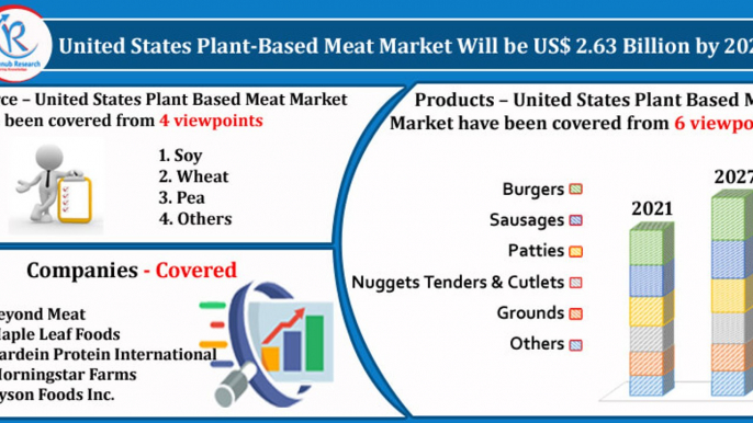 United States Plant Based Meat Market, By Products Types, Companies, Forecast by 2027