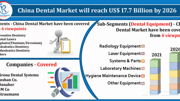 China Dental Market by Segments, Companies, Forecast by 2026